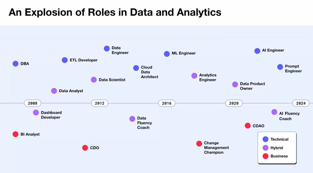 2024 Data and Analytics Trends: 生成AIが「仕事としての」データ分析に与えるインパクトについて