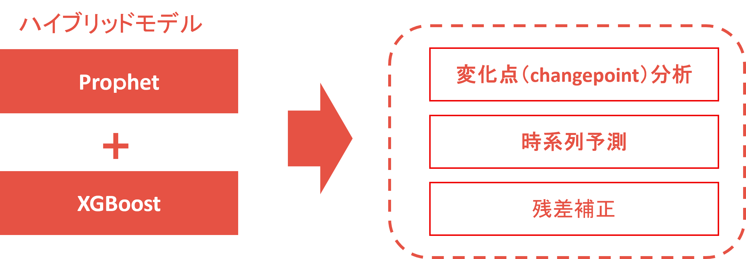 Prophet + XGBoost 하이브리드 모델