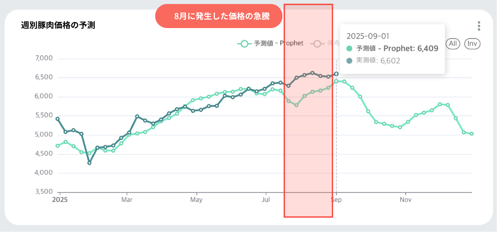 시계열 예측 모델의 실제 사례 : 시세 예측의 정확도를 높인 Prophet + XGBoost 모델
