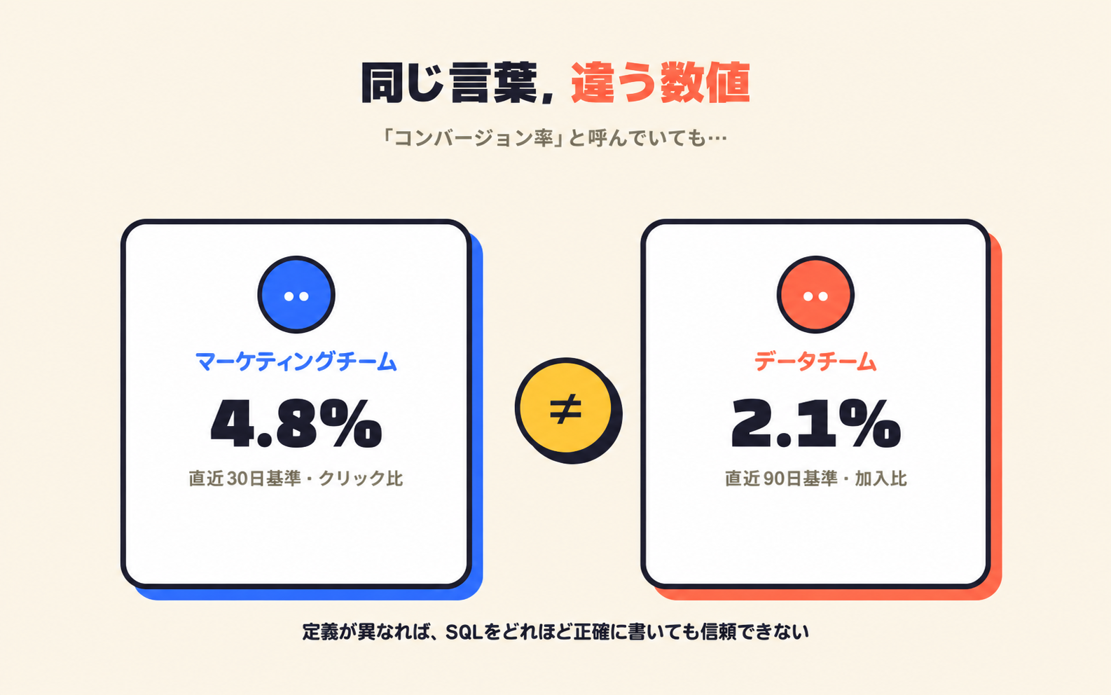 同じ言葉で異なる数値の図: 03-same-words-different-numbers.png