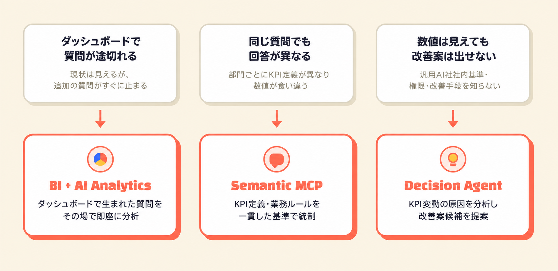 KPIとダッシュボードの限界図: 04-kpi-dashboard-limits.png