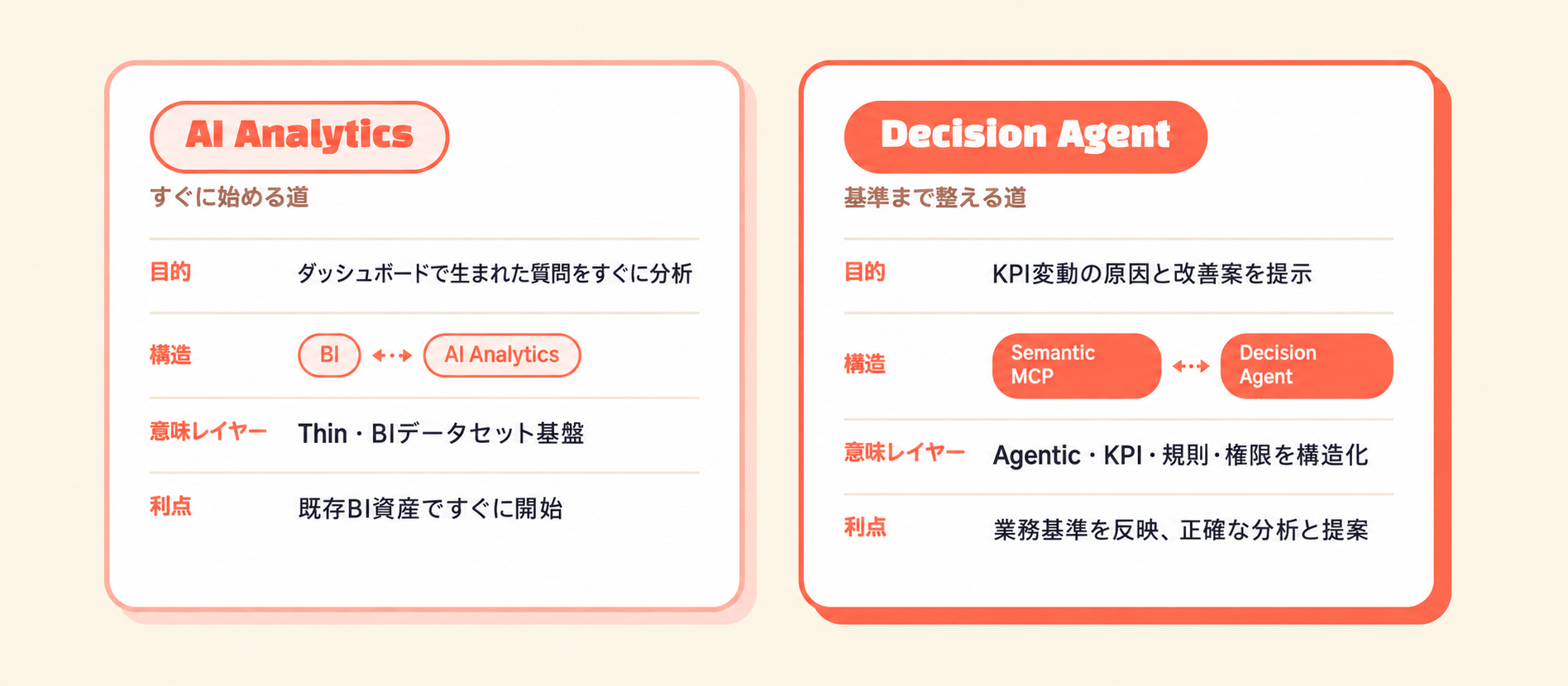 BI + AI と Decision Agent の比較図: 05-bi-ai-vs-decision-agent.png