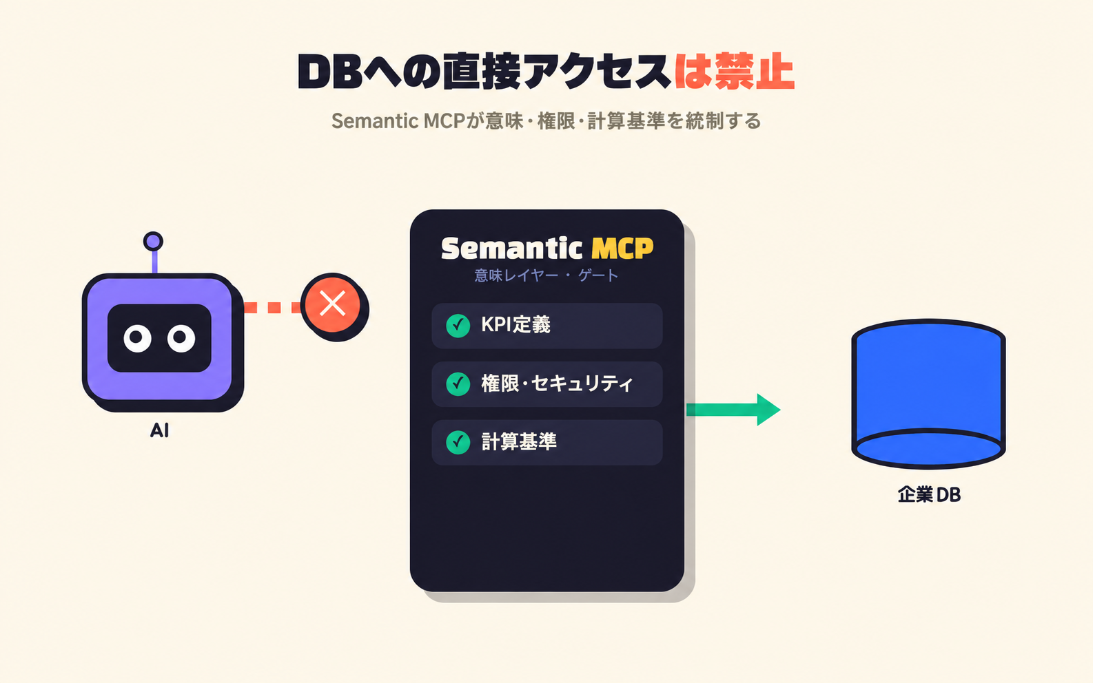 Semantic MCP による直接DBアクセス制御図: 06-semantic-mcp-no-direct-db.png