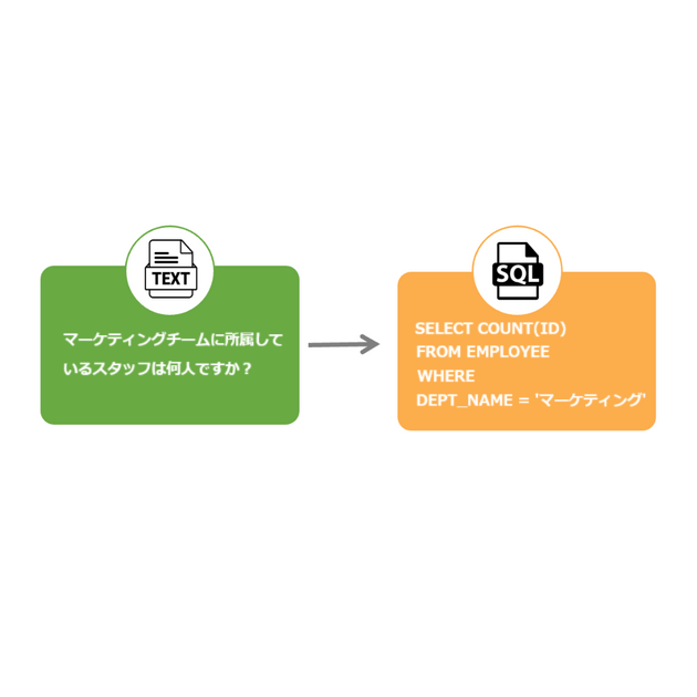 テキストをSQLに自動変換する技術、Text To SQL
