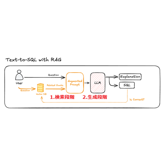 正確になったText-to-SQL 2.0ですが、今度はRAGを使うと..