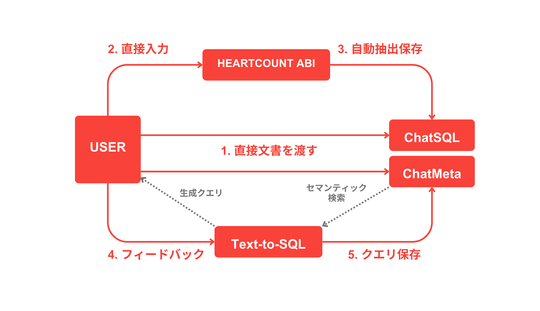 RAGによって強化されたHEARTCOUNT ABIのText to SQL 2.0とメタデータ管理