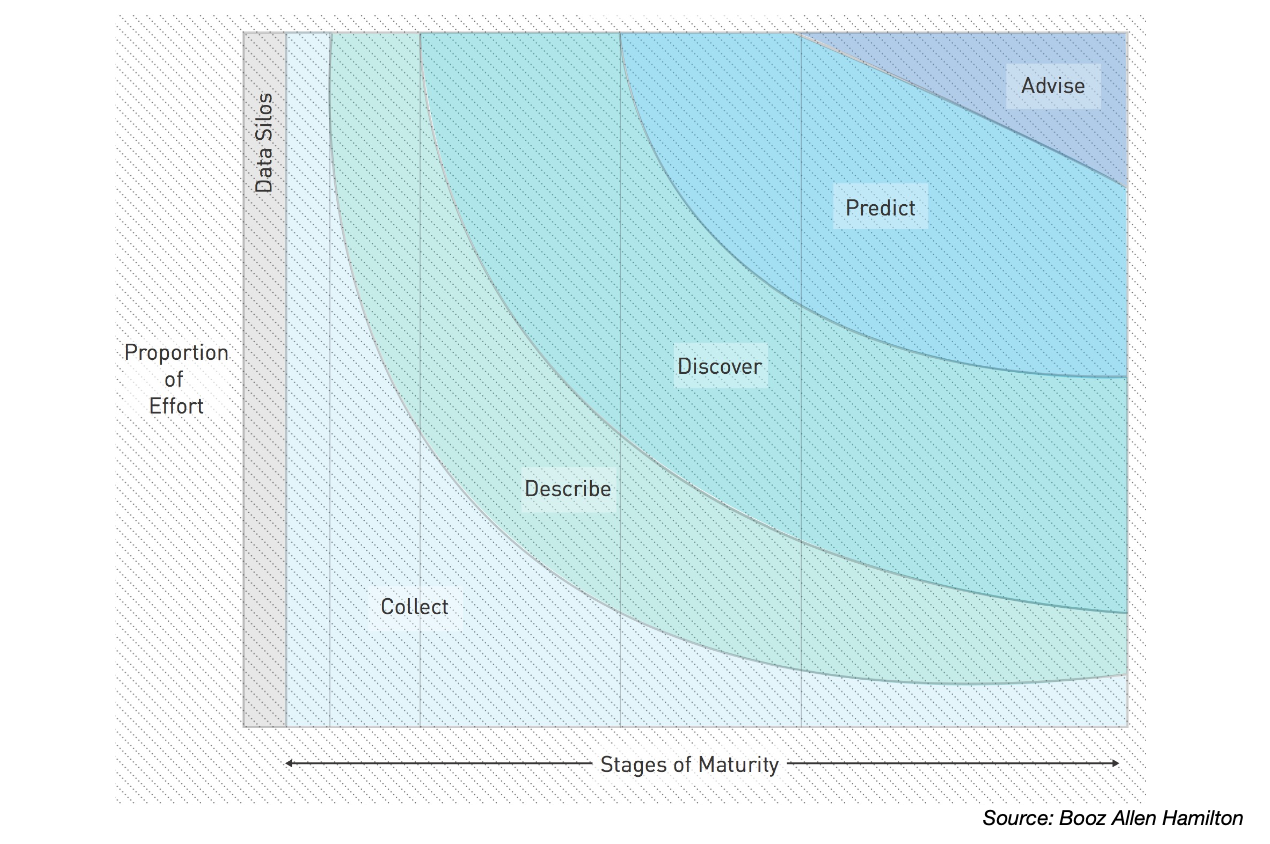 Data Analysis Maturity Model