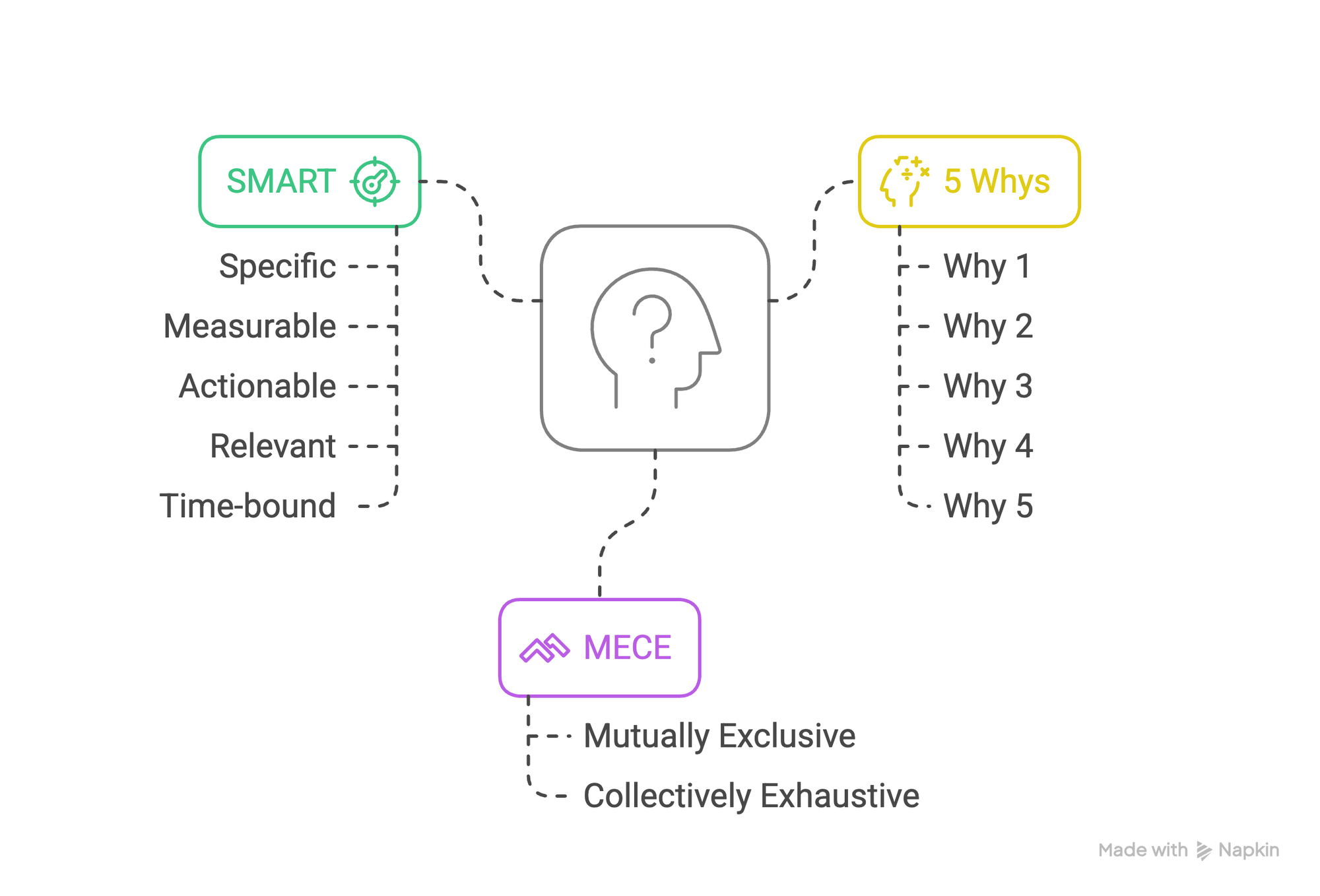 분석 질문을 구체화하는 프레임워크 SMART, 5WAYs, MECE