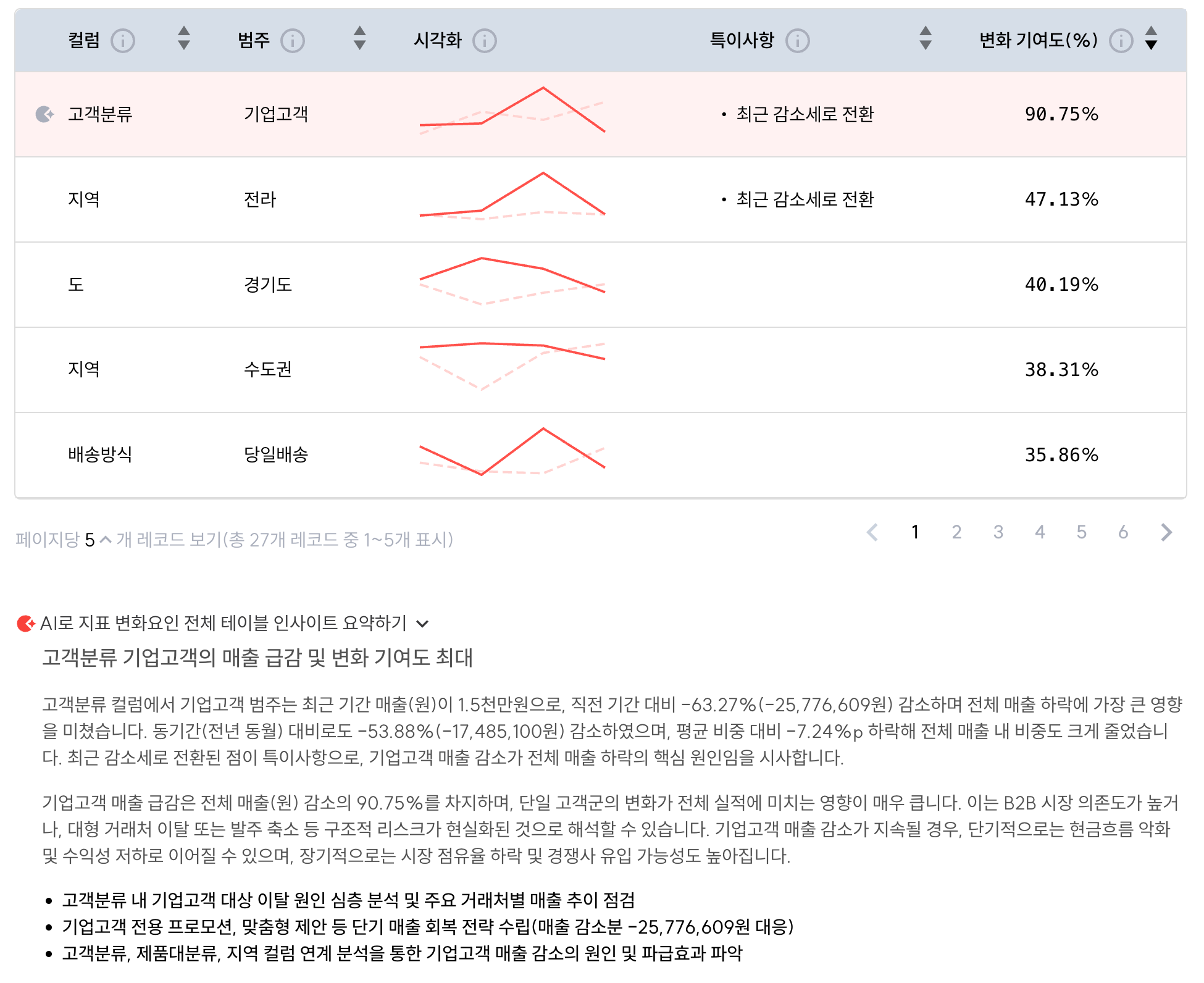AI 분석 Signal : BI는 말이 없고 데이터는 말하고 있을 때