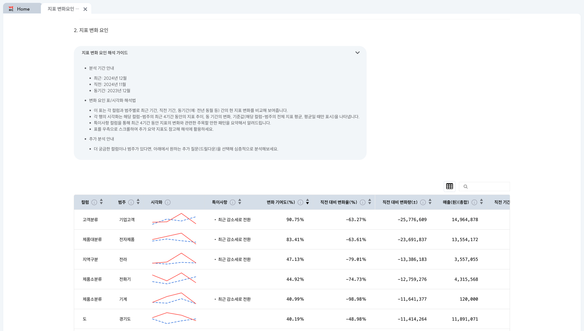 HEARTCOUNT AI 데이터 분석 템플릿 '지표 변화요인 식별' 분석 결과2 (변화 요인을 제시하는 테이블)
