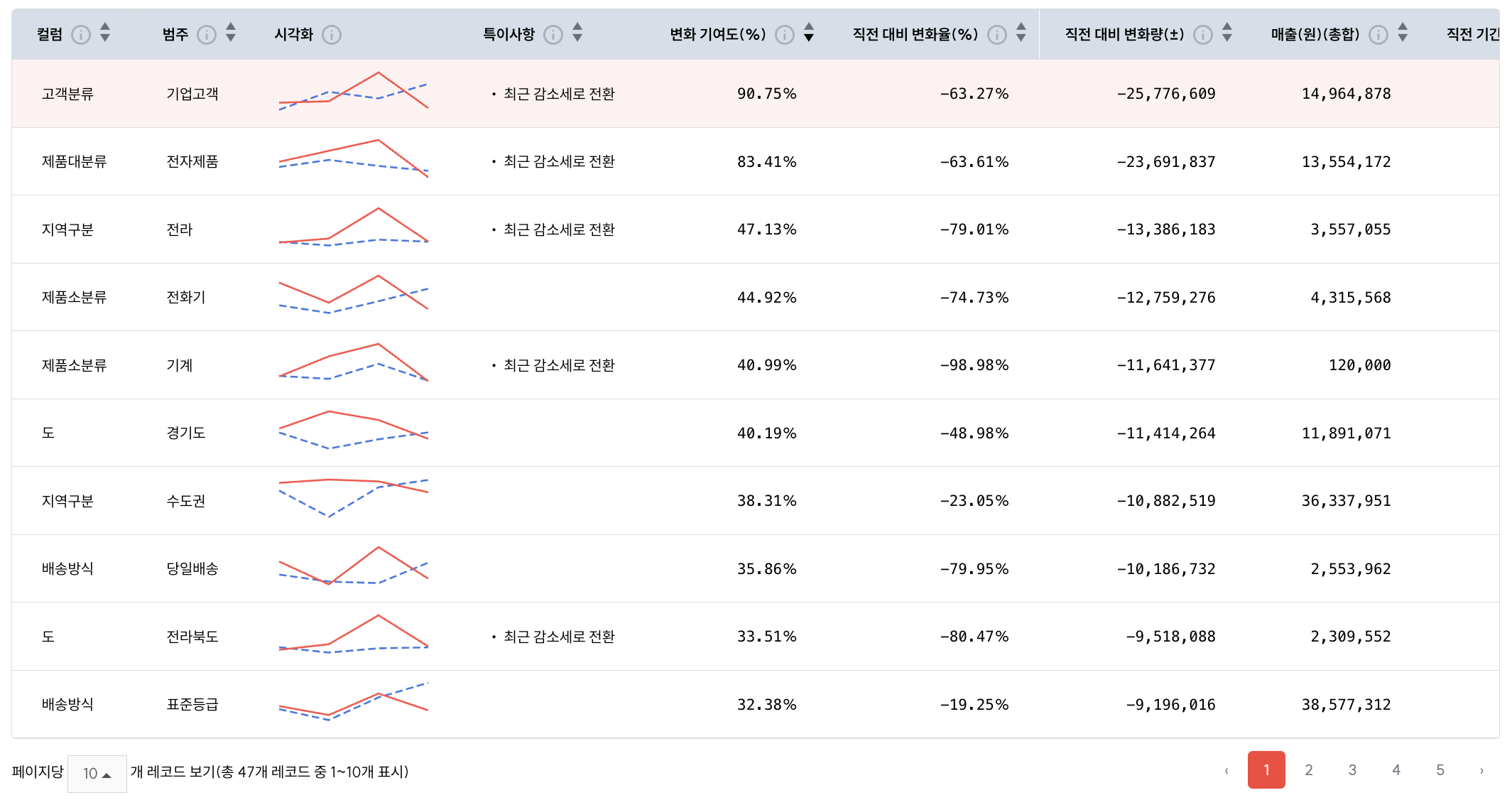 HEARTCOUNT AI 데이터 분석 템플릿 '지표 변화요인 식별' 분석 결과3 (변화 요인을 제시하는 테이블)