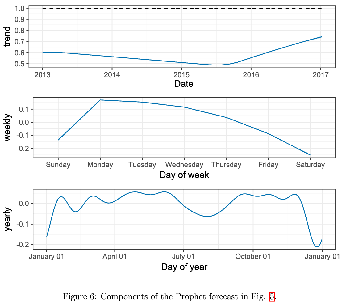 Prophet 예측 모델의 구성 요소를 시각화한 그래프.