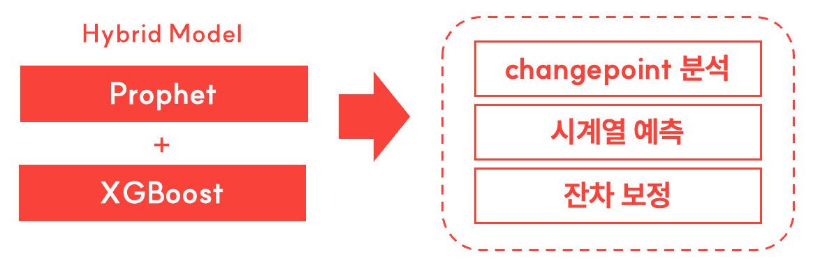 Prophet + XGBoost 하이브리드 모델