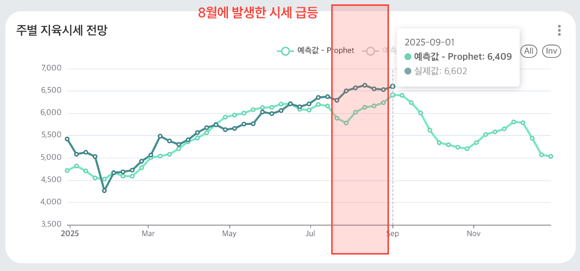 시계열 예측 모델의 실제 사례 : 시세 예측의 정확도를 높인 Prophet + XGBoost 모델