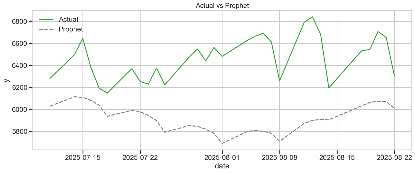 시계열 예측 모델의 실제 사례 : 시세 예측의 오차가 큰 prophet 단독 모델