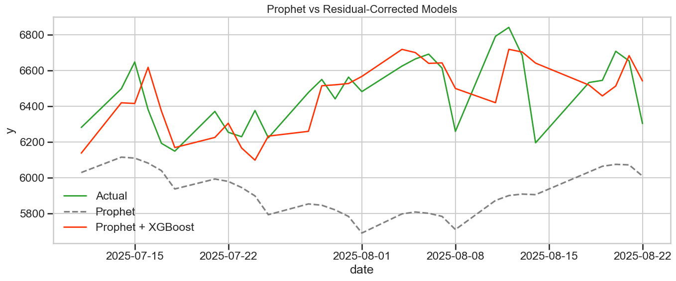잔차 보정 보델 적용 후 잔차 폭이 감소한 Prophet + XGBoost 모델