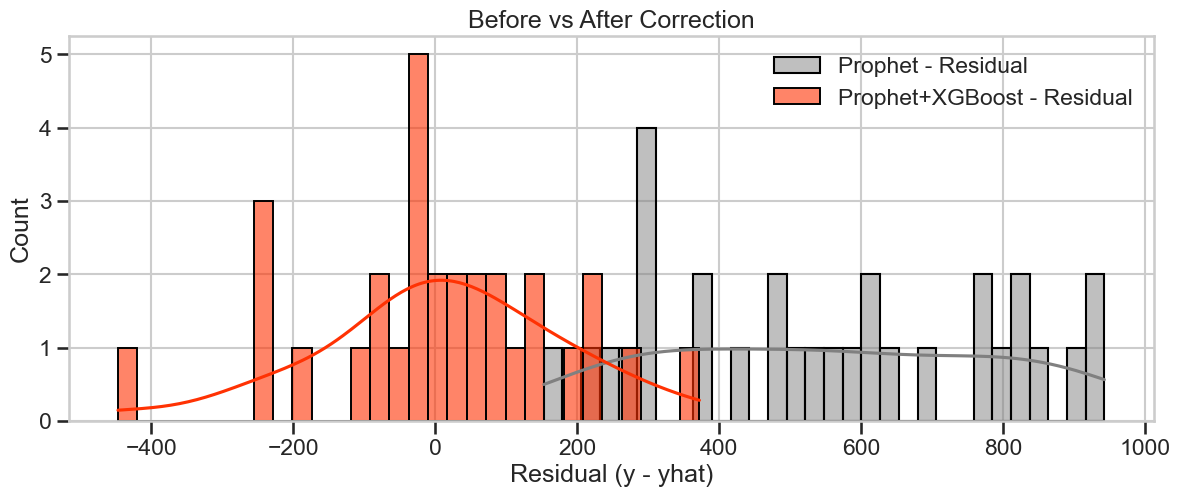 오차의 분포가 평균 0을 중심으로 좁게 수렴하고 있는 그래프