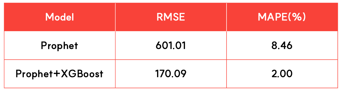Prophet 모델과 Prophet + XGBoost모델의 RMSE, MAPE 비교
