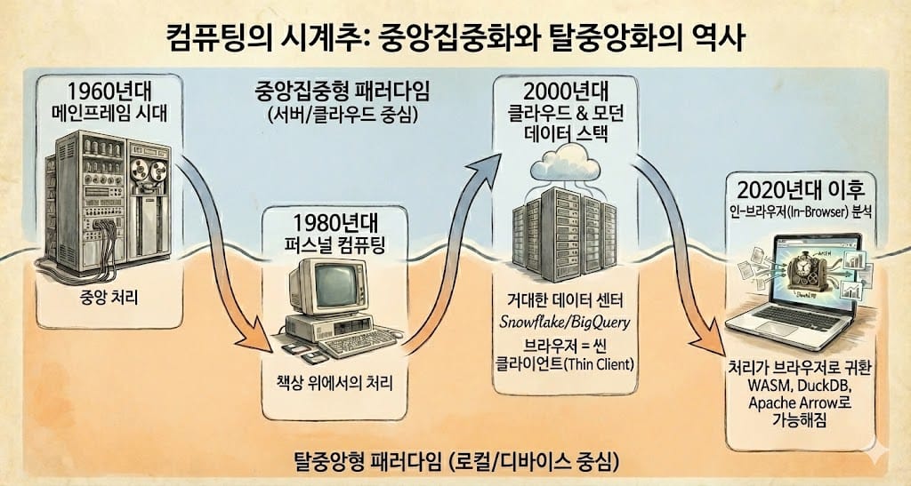 중앙집중형에서 인브라우저 분석으로 이동하는 컴퓨팅 패러다임 변화