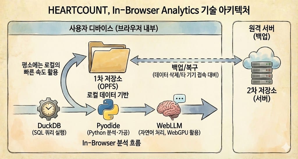 HEARTCOUNT 인브라우저 분석 아키텍처와 로컬·서버 역할 분리