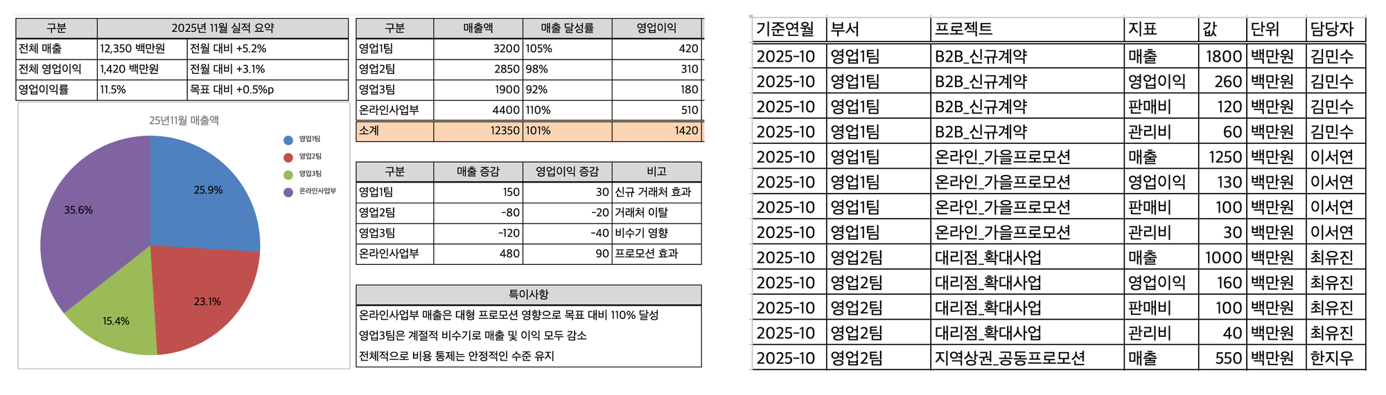 보고용 엑셀 (좌) 분석용 엑셀 데이터 셋 (우)