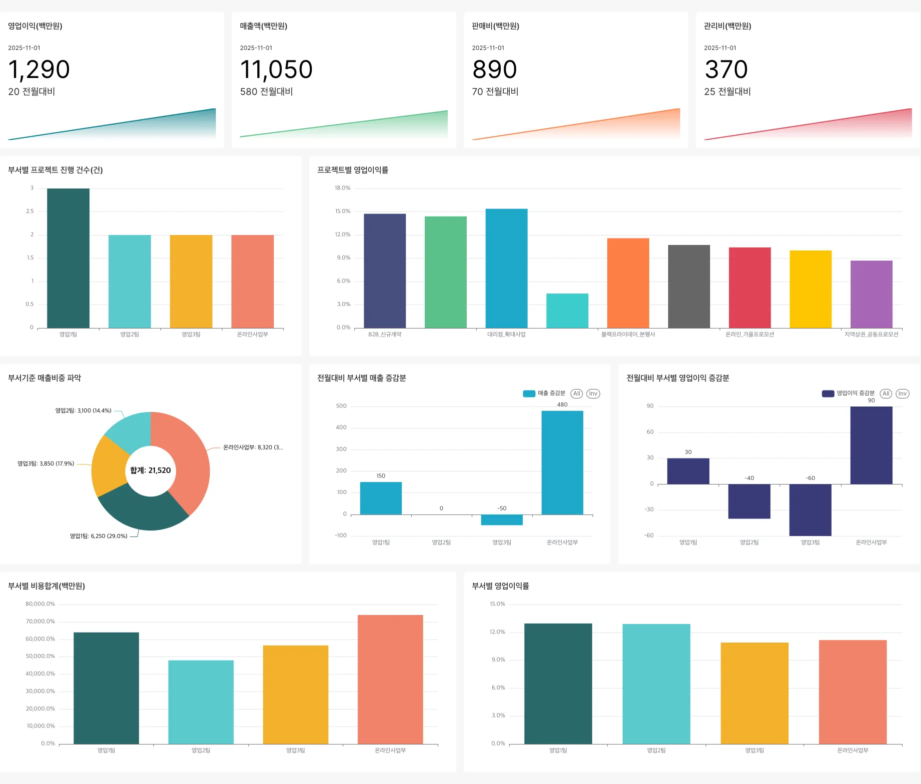 분석용 엑셀 샘플로 작업된 예시 대시보드
