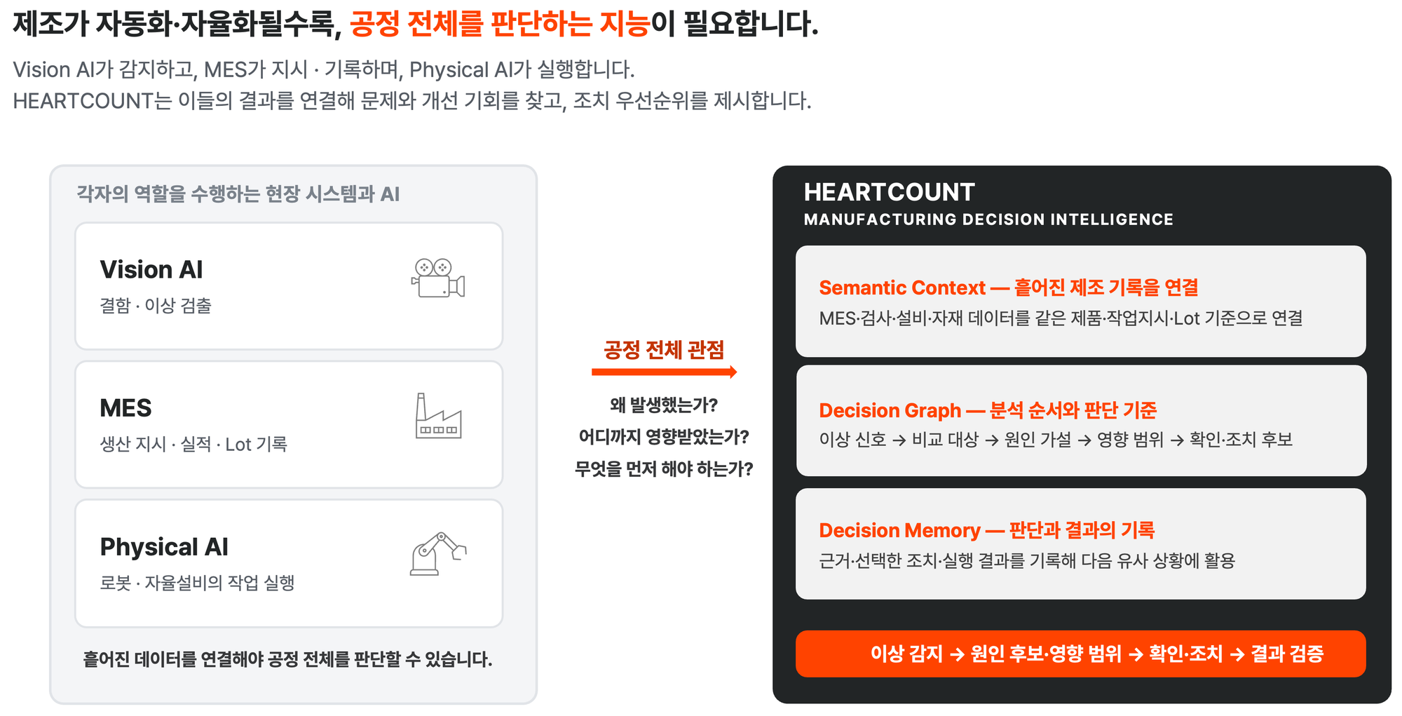 Vision AI, MES, Physical AI가 각자 움직이는 구조와 이를 연결하는 HEARTCOUNT Manufacturing Decision Intelligence의 Connect·Decide·Learn 구조 비교