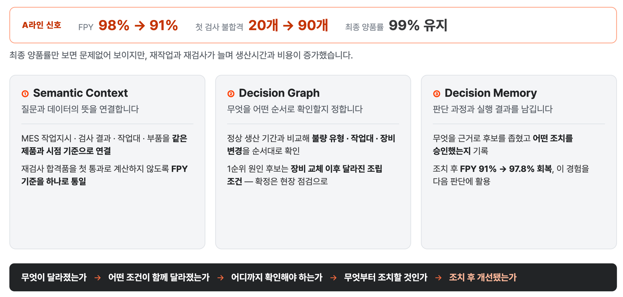 FPY 98%에서 91%로 하락한 조립 A라인 사례를 Semantic Context, Decision Graph, Decision Memory 세 단계로 분석하는 제조 불량 원인 판단 과정
