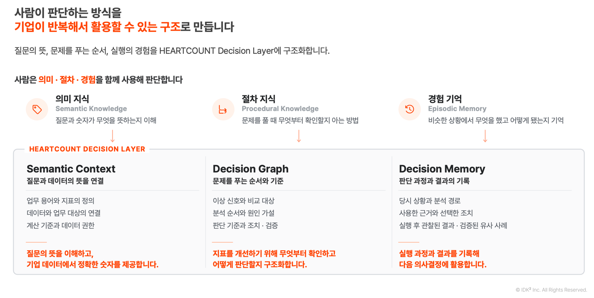사람의 의미 지식·절차 지식·경험 기억을 HEARTCOUNT Decision Layer의 Semantic Context, Decision Graph, Decision Memory로 구조화한 다이어그램
