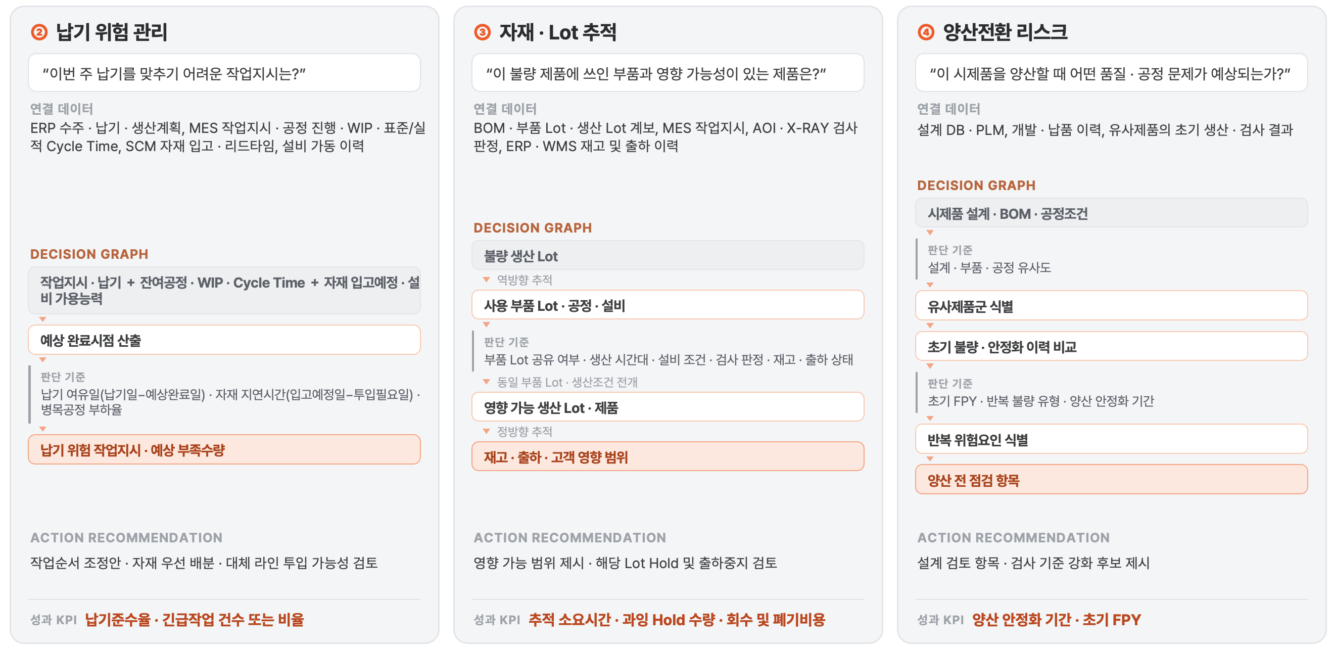납기 지연 위험 관리, 자재 Lot 추적, 양산전환 세 가지 제조 문제에 Decision Graph를 적용한 판단 구조 예시