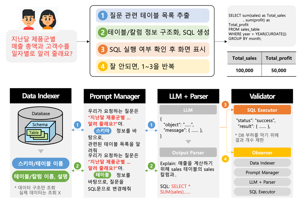 텍스트를 SQL로 자동변환 해주는 기술, Text To SQL