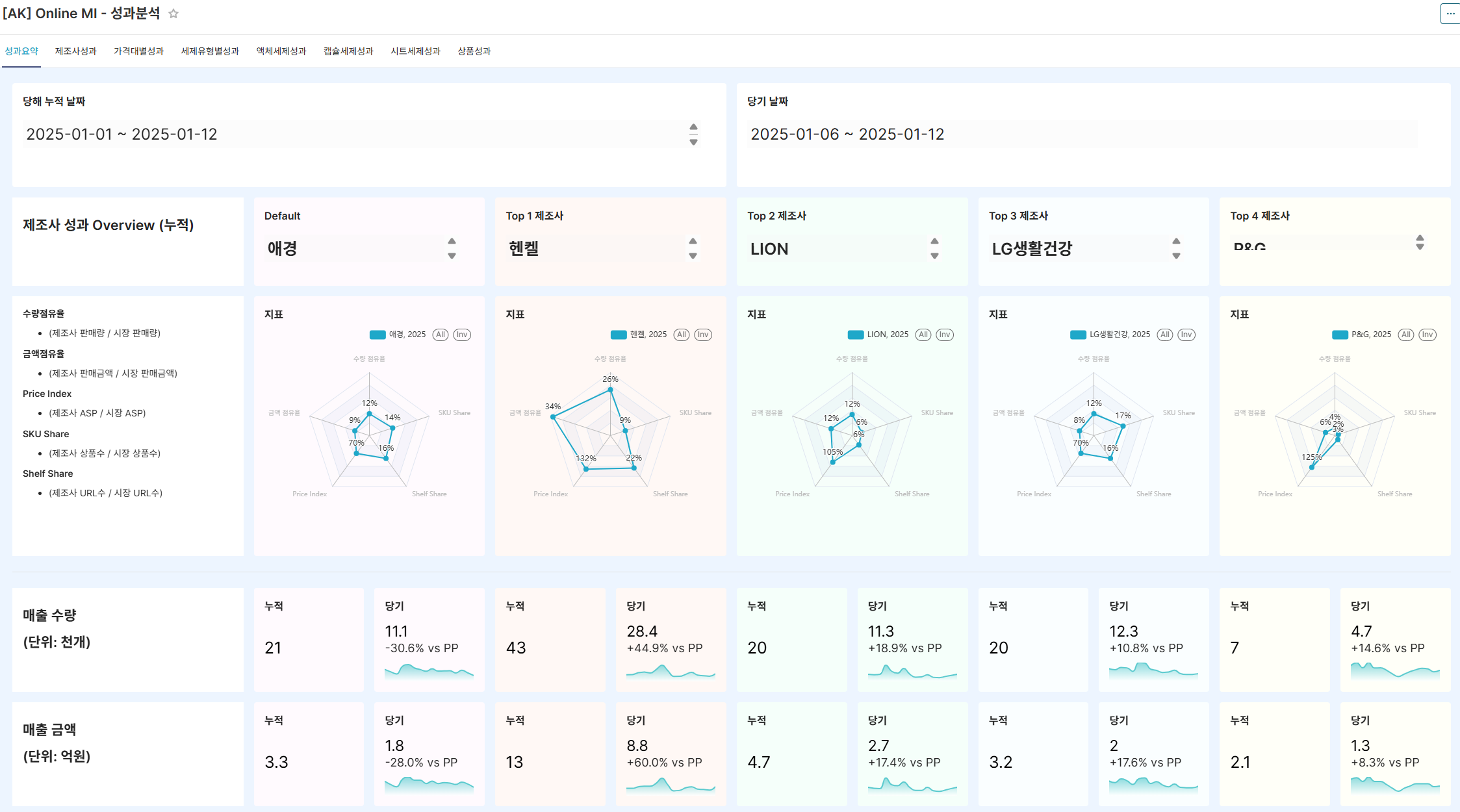 제조업 마케팅팀의 문제를 해결하는 다이나믹 프라이싱 (Dynamic Pricing) 대시 보드