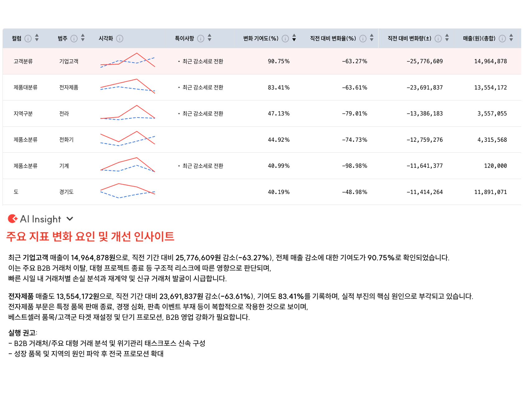HEARTCOUNT AI 데이터 분석 템플릿 '지표 변화요인 식별' 분석 결과