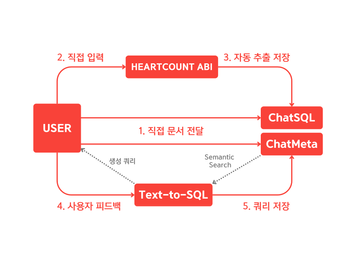 RAG로 강화된 HEARTCOUNT ABI의 Text to SQL 2.0과 메타데이터 관리