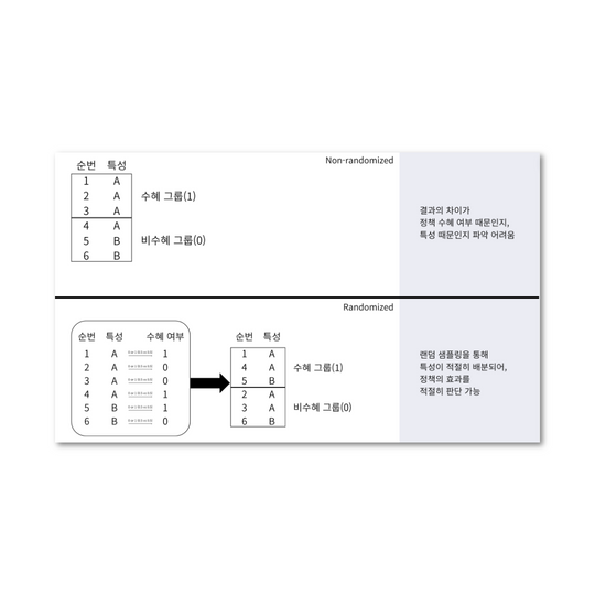 [인과추론 1] Potential Outcome Framework(잠재적 결과 프레임워크)
