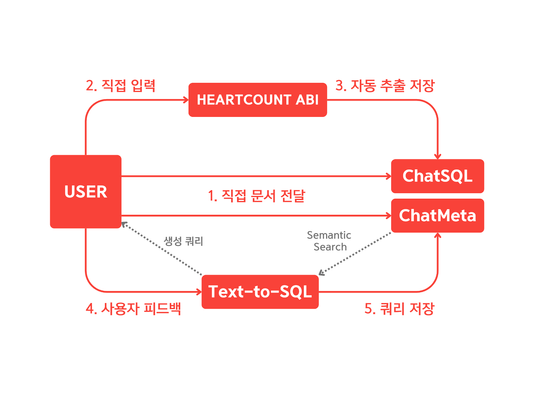 RAG로 강화된 HEARTCOUNT ABI의 Text to SQL 2.0과 메타데이터 관리