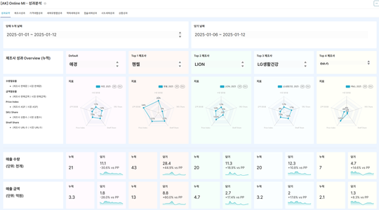 다이나믹 프라이싱 (Dynamic Pricing) 대시 보드, 제조업 마케팅팀의 문제를 해결하다