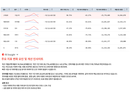 AI 분석 Signal : BI는 말이 없고 데이터는 말하고 있을 때