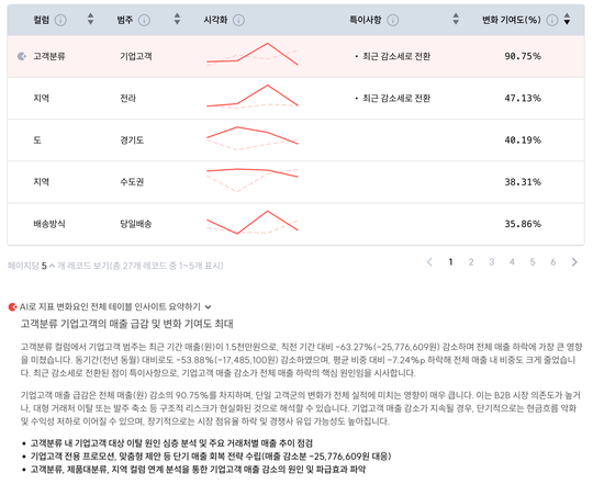 AI 분석 Signal : BI는 말이 없고 데이터는 말하고 있을 때