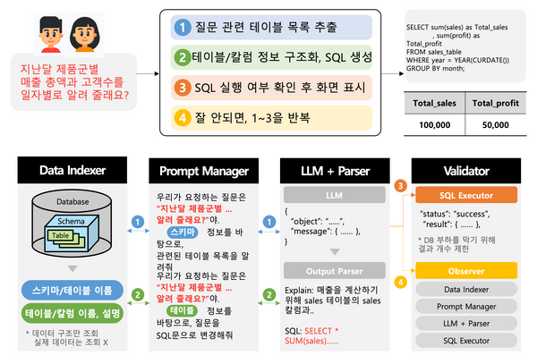 텍스트를 SQL로 자동변환 해주는 기술, Text To SQL