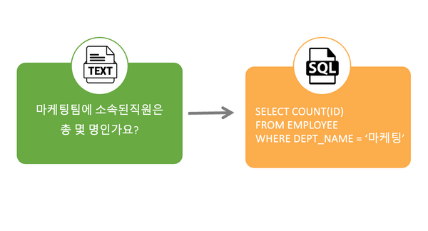 텍스트를 SQL로 자동변환 해주는 기술, Text To SQL